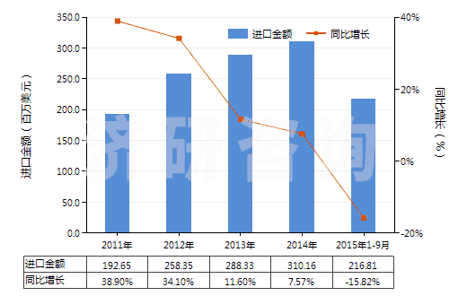 2011-2015年9月中國(guó)非零售包裝的殺菌劑(HS38089290)進(jìn)口總額及增速統(tǒng)計(jì)